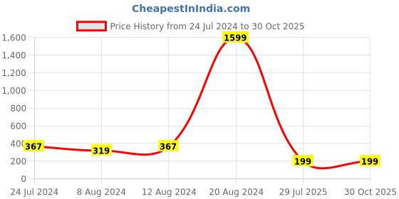 myntra.com Silver Shine Set Of 2 Rakhi With Roli Chawal & Greeting Card silver shine Price History Graph from 24 Jul 2024 to 29 Oct 2025