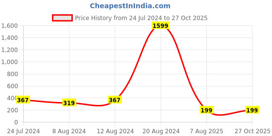 myntra.com Silver Shine Set of 2 Rakhi With Roli Chawal & Greeting Card silver shine Price History Graph from 24 Jul 2024 to 27 Oct 2025