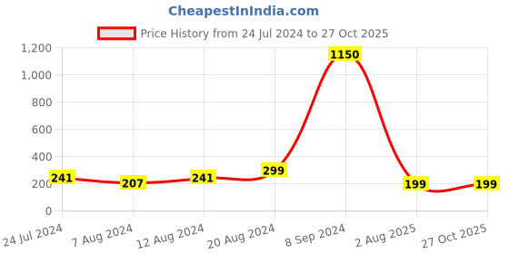 myntra.com Silver Shine Set of 2 Rakhi with Roli Chawal & Greeting Card silver shine Price History Graph from 24 Jul 2024 to 27 Oct 2025