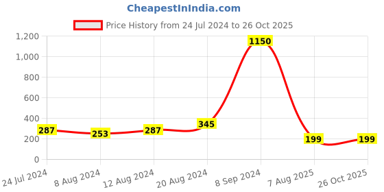 myntra.com Silver Shine Set Of 2 Rakhi with Roli Chawal Greeting Card silver shine Price History Graph from 24 Jul 2024 to 26 Oct 2025