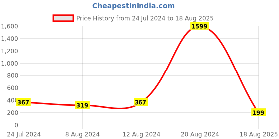 myntra.com Silver Shine Set Of 2 Rakhis With Roli Chawal And greeting Card silver shine Price History Graph from 24 Jul 2024 to 18 Aug 2025