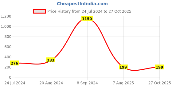 myntra.com Silver Shine Set Of 2 Red & Gold-Toned Stone-Studded Rakhi Gift Set silver shine Price History Graph from 24 Jul 2024 to 27 Oct 2025
