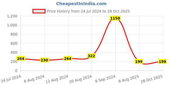myntra.com Silver Shine Set Of 2 Red & Gold-Toned Stone-Studded Rakhi Gift Set silver shine Price History Graph from 24 Jul 2024 to 27 Oct 2025