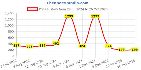 myntra.com Silver Shine Set Of 2 Shiv & Ganesh Om Rakhi With Roli Chawal & Greeting Card silver shine Price History Graph from 24 Jul 2024 to 26 Oct 2025