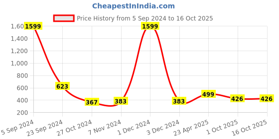 myntra.com Silver Shine Set Of 2 Silver-Plated Couple Adjustable Rings silver shine Price History Graph from 5 Sep 2024 to 16 Oct 2025
