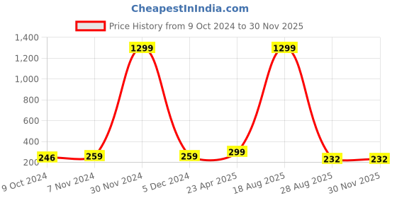 myntra.com Silver Shine Set Of 2 Silver-Plated Couple Adjustable Rings silver shine Price History Graph from 9 Oct 2024 to 28 Nov 2025