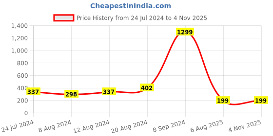 myntra.com Silver Shine Set Of 2 Stone-studded & Beaded Bhabhi Bhaiya Rakhi silver shine Price History Graph from 24 Jul 2024 to 2 Nov 2025