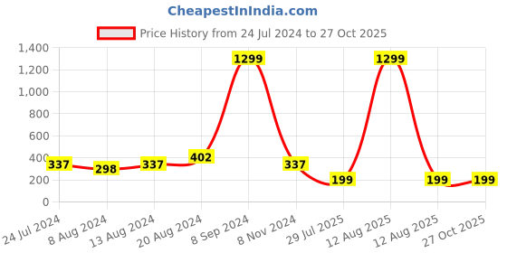 myntra.com Silver Shine Set Of 2 Veera & Om Charm Rakhi With Roli Chawal & Greeting Card silver shine Price History Graph from 24 Jul 2024 to 27 Oct 2025