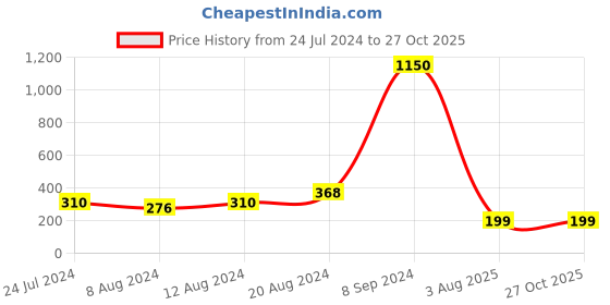 myntra.com Silver Shine Set Of 5 Beaded Rakhis With Roli Chawal & Greeting Card silver shine Price History Graph from 24 Jul 2024 to 27 Oct 2025