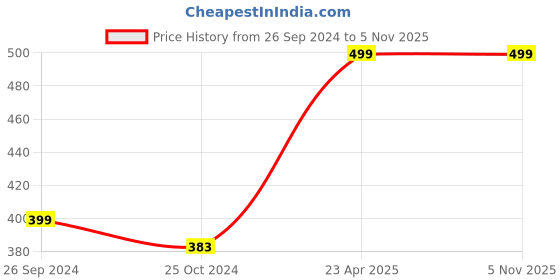 myntra.com Silver Shine Silver-Plated AD Studded Necklace With Adjustable Couple Rings silver shine Price History Graph from 26 Sep 2024 to 3 Nov 2025