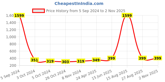 myntra.com Silver Shine Silver Plated & Black Contemporary Studs Earrings silver shine Price History Graph from 5 Sep 2024 to 2 Nov 2025