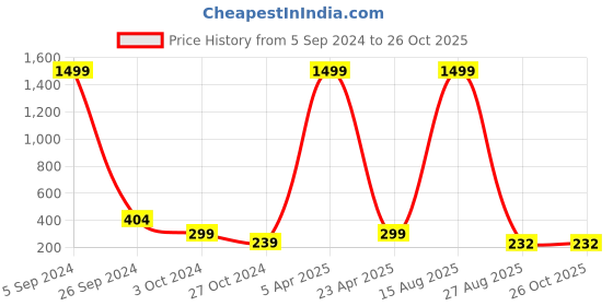 myntra.com Silver Shine Silver-Plated Endless Love Couple Finger Ring silver shine Price History Graph from 5 Sep 2024 to 26 Oct 2025