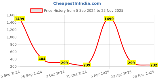 myntra.com Silver Shine Silver-Plated Set of 2 Couple Rings silver shine Price History Graph from 5 Sep 2024 to 23 Nov 2025