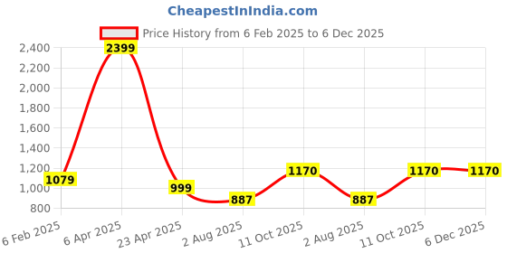 myntra.com silver shine Silver ShineKids Foldable Square Ball Tent With 20 Balls silver shine Price History Graph from 6 Feb 2025 to 5 Dec 2025