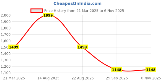 myntra.com Silver Shine Star Tent Foldable Play House silver shine Price History Graph from 21 Mar 2025 to 2 Nov 2025