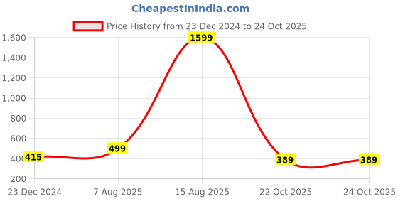 myntra.com Silver Shine Stone Studded Jewellery Set silver shine Price History Graph from 23 Dec 2024 to 23 Oct 2025