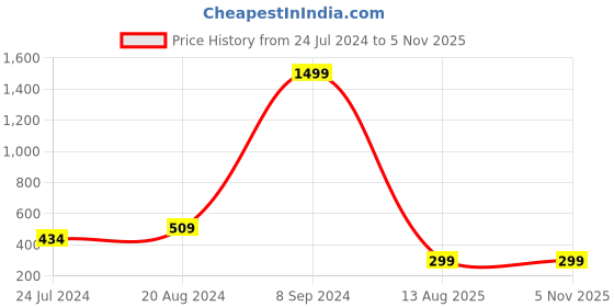myntra.com Silver Shine Unisex Kundan-Studded & Beaded Om Rakhi With Roli Chawal & Greeting Card silver shine Price History Graph from 24 Jul 2024 to 5 Nov 2025