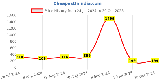 myntra.com Silver Shine Unisex Pack of 2 Rakhi With Roli Chawal & Greeting Card silver shine Price History Graph from 24 Jul 2024 to 30 Oct 2025