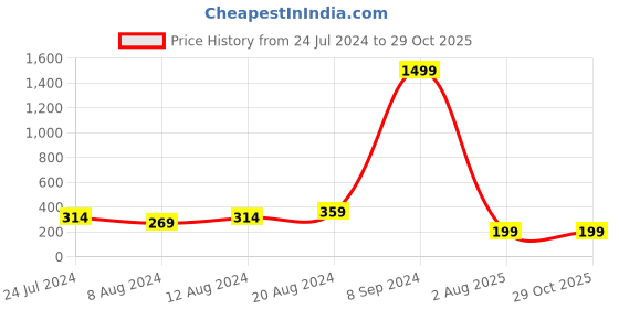 myntra.com Silver Shine Unisex Pack of 2 Rakhi With Roli Chawal & Greeting Card silver shine Price History Graph from 24 Jul 2024 to 29 Oct 2025