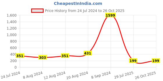 myntra.com Silver Shine Unisex Rakhi With Pooja Thali Roli Chawal And Greeting Card silver shine Price History Graph from 24 Jul 2024 to 26 Oct 2025