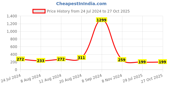 myntra.com Silver Shine Unisex Round Om Thread Rakhi With Roli & Chawal & Greeting Card silver shine Price History Graph from 24 Jul 2024 to 26 Oct 2025