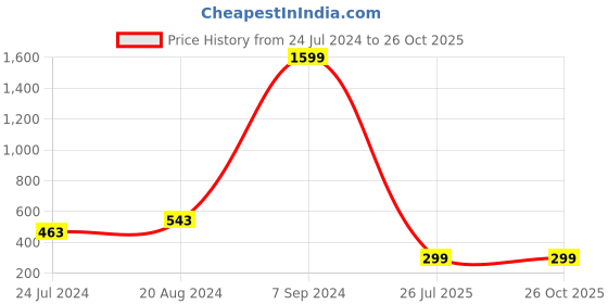 myntra.com Silver Shine Unisex Set Of 2 Beaded Rakhi With Roli Chawal Poojathali silver shine Price History Graph from 24 Jul 2024 to 26 Oct 2025
