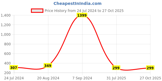 myntra.com Silver Shine Unisex Set Of 2 Bhaiya Bhabhi Rakhi Gift Set silver shine Price History Graph from 24 Jul 2024 to 26 Oct 2025