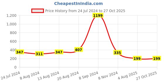 myntra.com Silver Shine Unisex Set Of 2 Bracelet Kada & Rakhi With Roli Chawal silver shine Price History Graph from 24 Jul 2024 to 26 Oct 2025