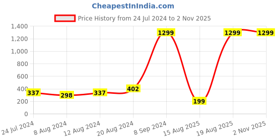 myntra.com Silver Shine Unisex Set Of 2 Bro & Ganesh Rakhi With Roli Rice & Greeting Card silver shine Price History Graph from 24 Jul 2024 to 1 Nov 2025