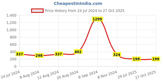 myntra.com Silver Shine Unisex Set Of 2 Ganesh & Om Rakhi With Roli Chawal & Greeting Card silver shine Price History Graph from 24 Jul 2024 to 27 Oct 2025