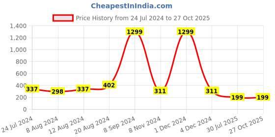 myntra.com Silver Shine Unisex Set Of 2 Hanuman & Om Charm Rakhi silver shine Price History Graph from 24 Jul 2024 to 27 Oct 2025