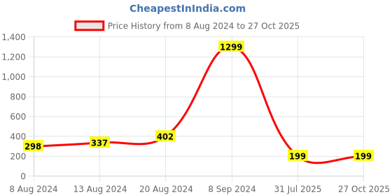 myntra.com Silver Shine Unisex Set Of 2 Om Charm Rakhi Greeting Card Roli & Rice silver shine Price History Graph from 8 Aug 2024 to 27 Oct 2025