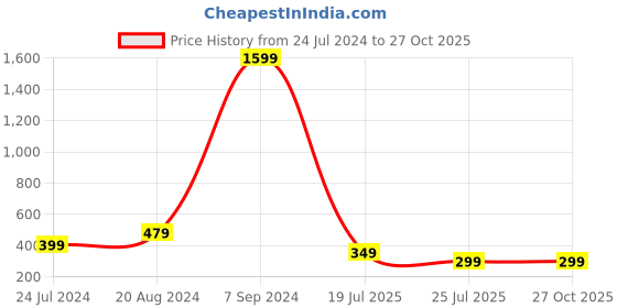 myntra.com Silver Shine Unisex Set of 2 Rakhi For Bhabhi Bhaiya With Pooja Thali Set silver shine Price History Graph from 24 Jul 2024 to 26 Oct 2025