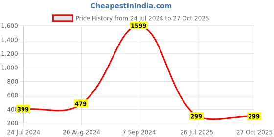 myntra.com Silver Shine Unisex Set of 2 Rakhi For Bhabhi Bhaiya With Pooja Thali Set silver shine Price History Graph from 24 Jul 2024 to 26 Oct 2025