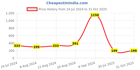 myntra.com Silver Shine Unisex Set of 2 Rakhi With Roli Chawal And Greeting Card silver shine Price History Graph from 24 Jul 2024 to 31 Oct 2025