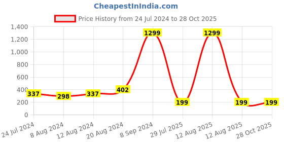 myntra.com Silver Shine Unisex Set Of 2 Stone-Studded & Beaded Rakhi With Roli Rice & Greeting Card silver shine Price History Graph from 24 Jul 2024 to 27 Oct 2025