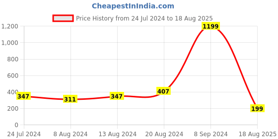 myntra.com Silver Shine Unisex Set Of 2 Thread Rakhi With Roli Rice & Greeting Card silver shine Price History Graph from 24 Jul 2024 to 18 Aug 2025
