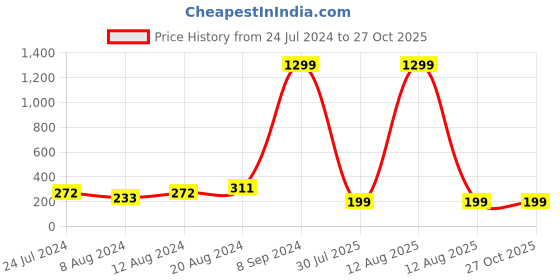 myntra.com Silver Shine Unisex Stone-Studded Ganesh & Om Rakhi With Roli & Chawal & Greeting Card silver shine Price History Graph from 24 Jul 2024 to 27 Oct 2025