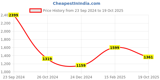myntra.com Silver Shine White & Red King Size Tent Mosquito Net silver shine Price History Graph from 23 Sep 2024 to 19 Oct 2025