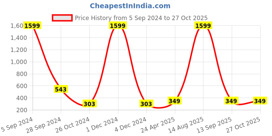 myntra.com Silver Shine White Contemporary Drop Earrings silver shine Price History Graph from 5 Sep 2024 to 27 Oct 2025