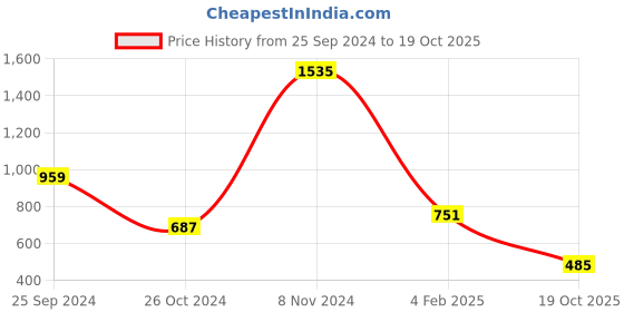 myntra.com Silver Shine White Solid Foldable Tent Mosquito Net silver shine Price History Graph from 25 Sep 2024 to 19 Oct 2025
