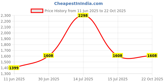 myntra.com SilverAura 925 Sterling Silver Bracelet silveraura 925 Price History Graph from 11 Jun 2025 to 22 Oct 2025