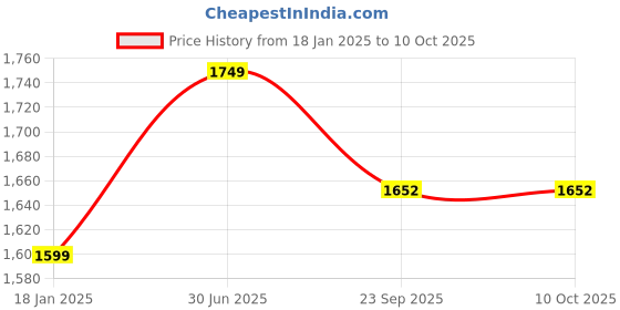 myntra.com Silverlinen 250 TC Single Bedsheet with 1 Pillow Cover silverlinen Price History Graph from 18 Jan 2025 to 10 Oct 2025