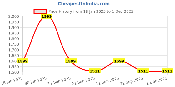myntra.com Silverlinen Blue & White Batman Printed 250 TC Cotton Single Bedsheet with 1 Pillow Cover silverlinen Price History Graph from 18 Jan 2025 to 1 Dec 2025