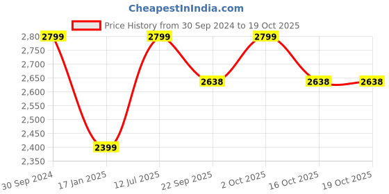 myntra.com Silverlinen Green & Black  Abstract Cotton 250 TC Queen Bedsheet with 2 Pillow Covers silverlinen Price History Graph from 30 Sep 2024 to 19 Oct 2025