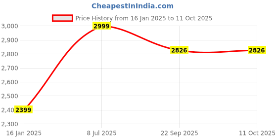myntra.com Silverlinen Harry Potter Printed 250 TC Queen Bedsheet with 2 Pillow Covers silverlinen Price History Graph from 16 Jan 2025 to 10 Oct 2025
