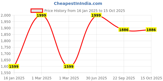 myntra.com Silverlinen Harry Potter Printed 250 TC Single Bedsheet with 1 Pillow Cover silverlinen Price History Graph from 16 Jan 2025 to 15 Oct 2025
