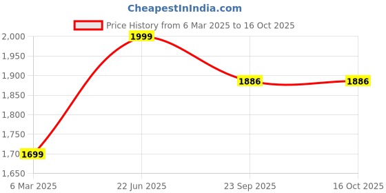myntra.com Silverlinen Harry Potter Slytherin 250 TC Single Bedsheet with 1 Pillow Cover silverlinen Price History Graph from 6 Mar 2025 to 16 Oct 2025