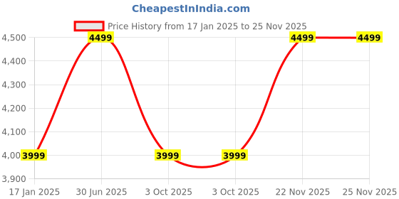 myntra.com Silverlinen Kids Blue & Red 4 Piece Printed Single Superfine Pure Cotton Bedding Set silverlinen Price History Graph from 17 Jan 2025 to 24 Nov 2025