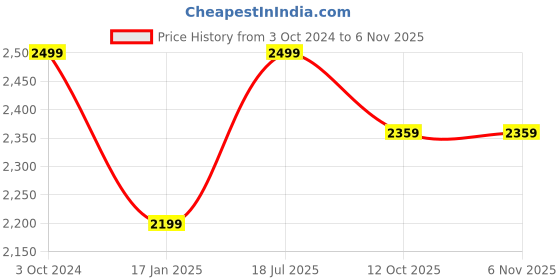 myntra.com Silverlinen Kids Green Printed AC Room 110 GSM Pure Cotton Reversible Single Bed Blanket silverlinen Price History Graph from 3 Oct 2024 to 6 Nov 2025